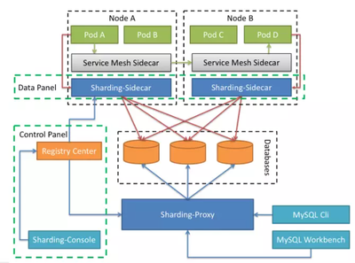 云原生浪潮下的數據庫服務治理 挑戰、機遇與實踐路徑